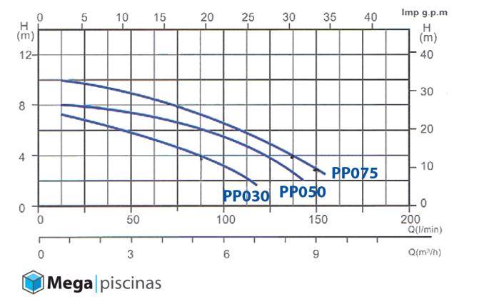 grafica de caudal bomba