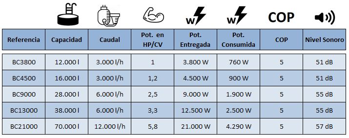 Tabla datos tecnicos bomba de calor GRE